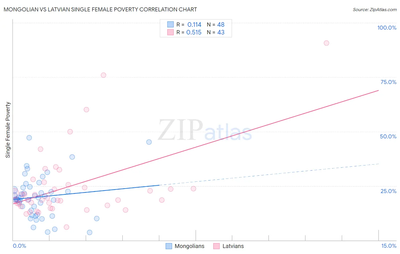 Mongolian vs Latvian Single Female Poverty