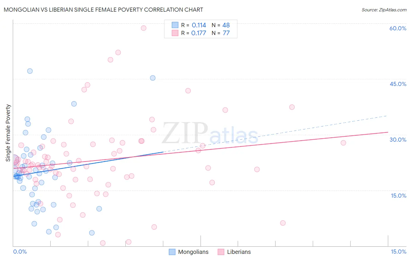 Mongolian vs Liberian Single Female Poverty