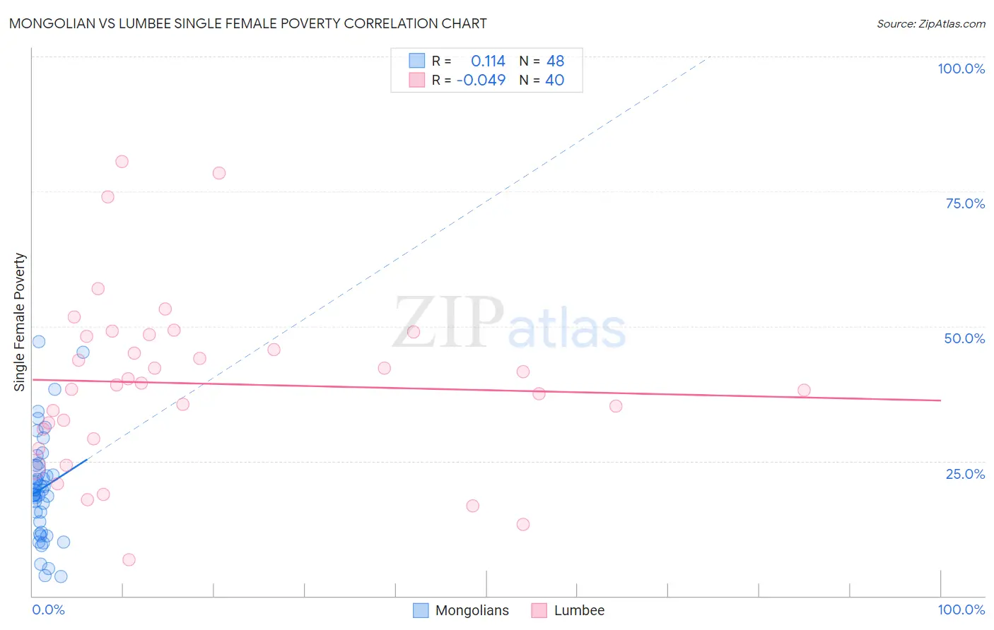 Mongolian vs Lumbee Single Female Poverty