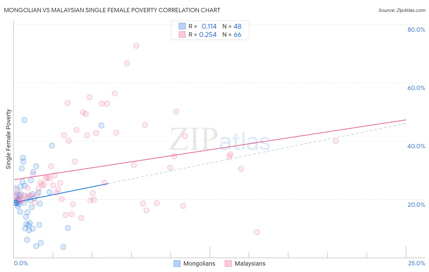 Mongolian vs Malaysian Single Female Poverty