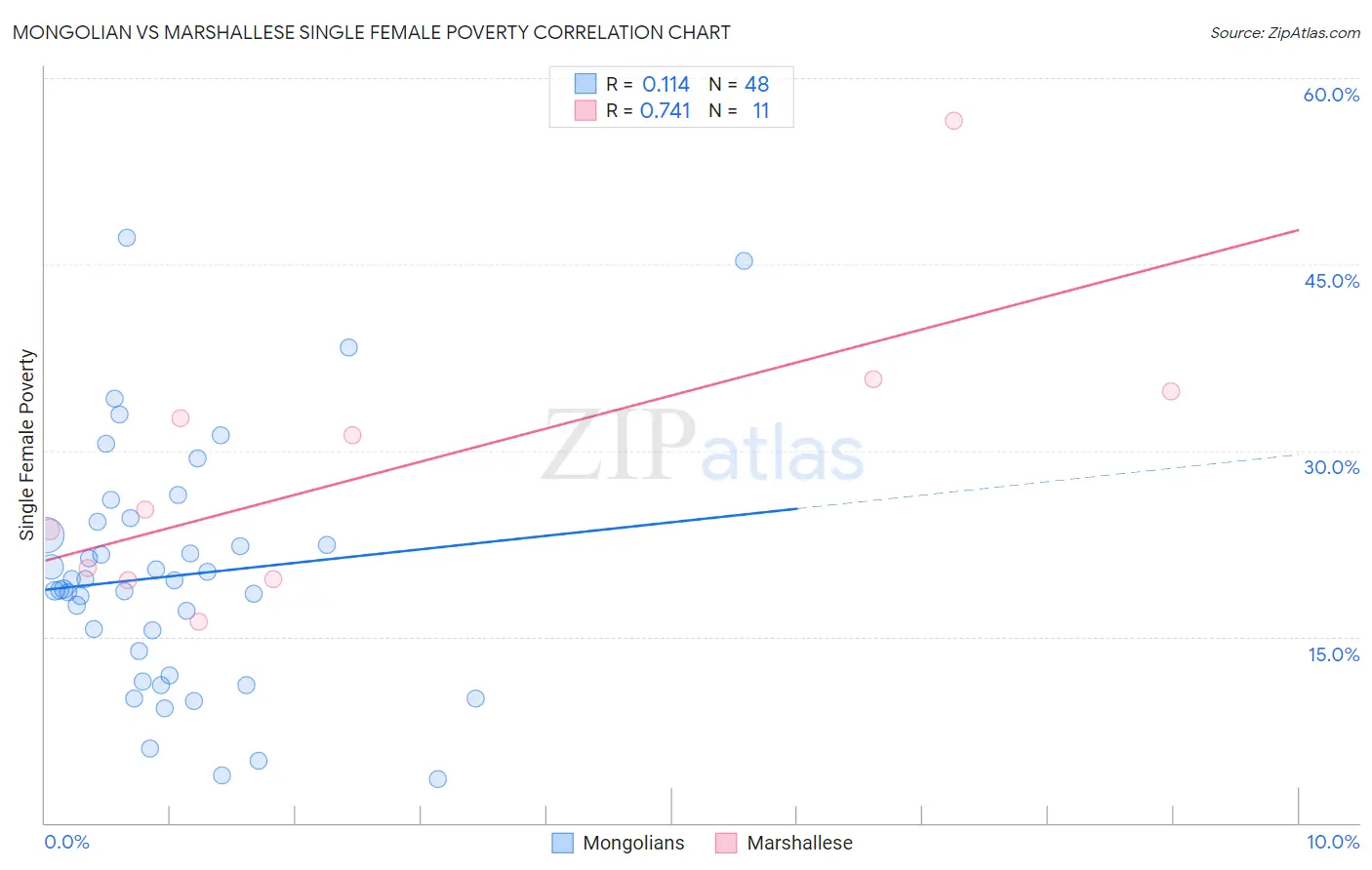 Mongolian vs Marshallese Single Female Poverty