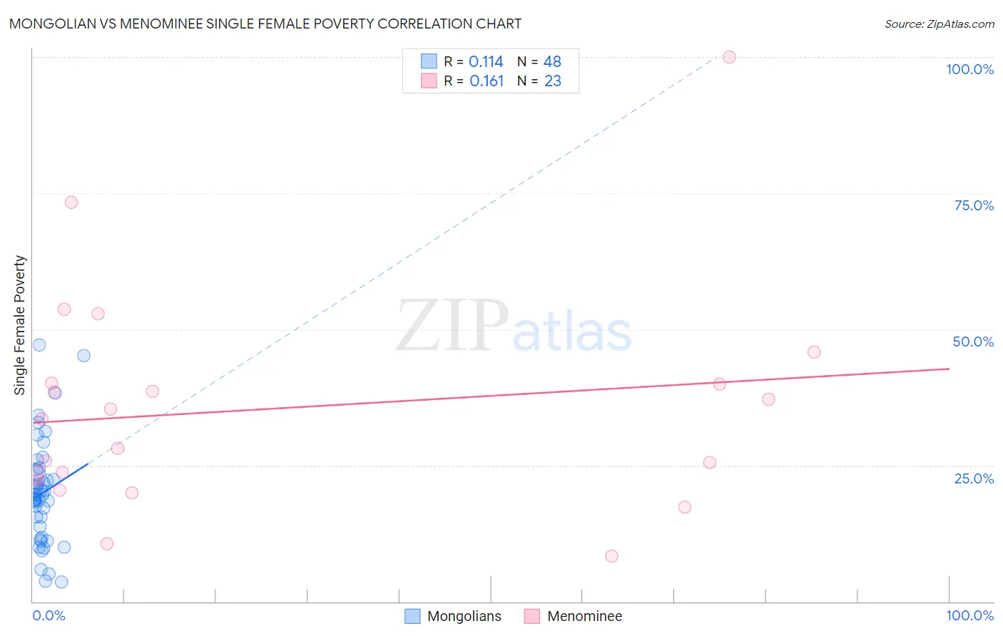 Mongolian vs Menominee Single Female Poverty