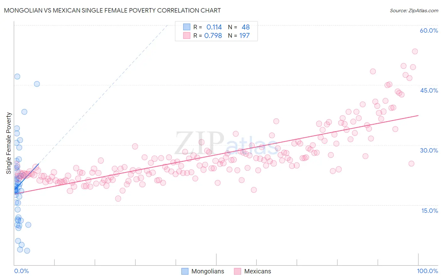 Mongolian vs Mexican Single Female Poverty