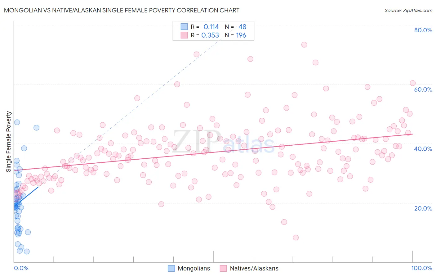 Mongolian vs Native/Alaskan Single Female Poverty