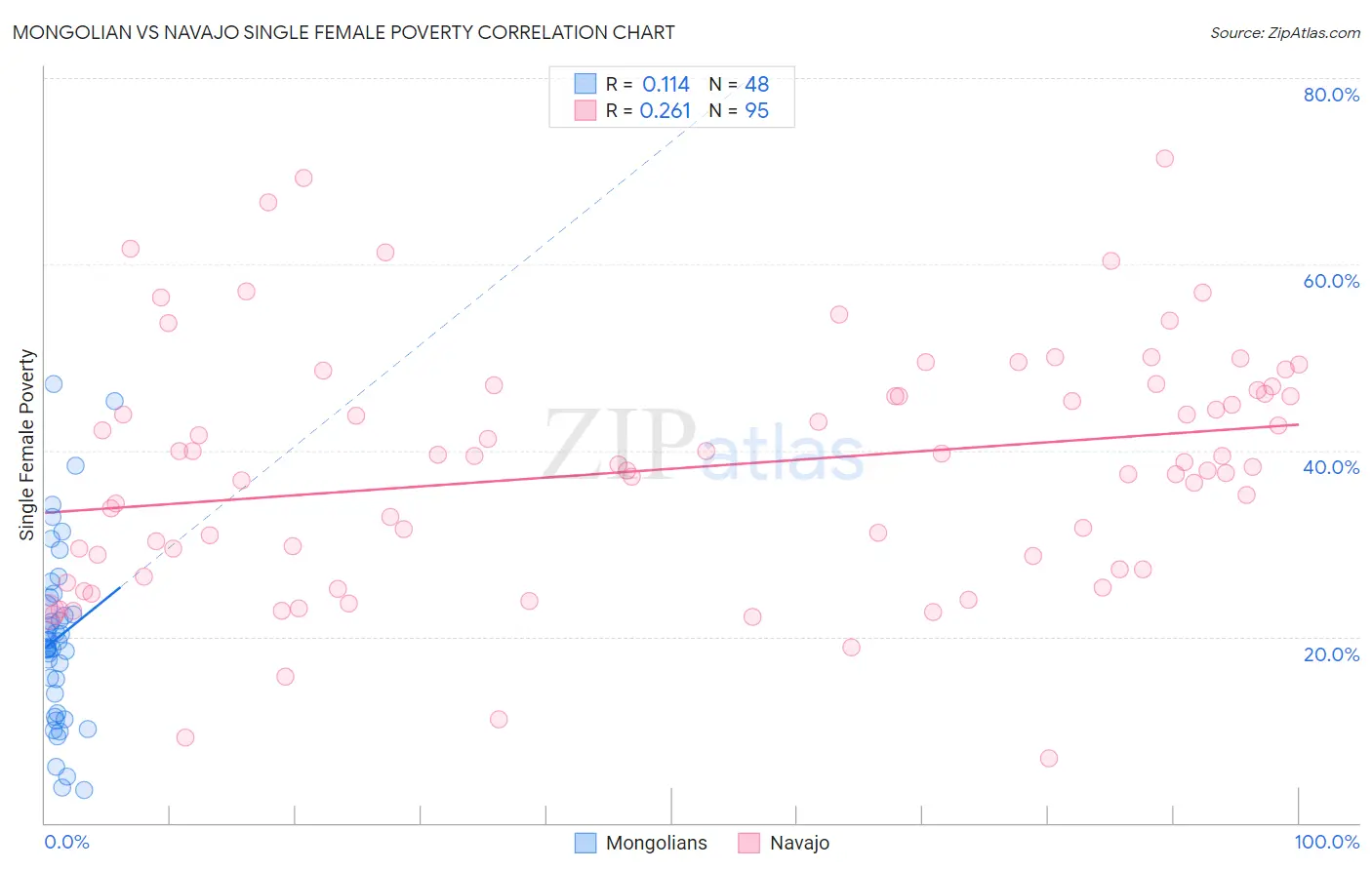 Mongolian vs Navajo Single Female Poverty