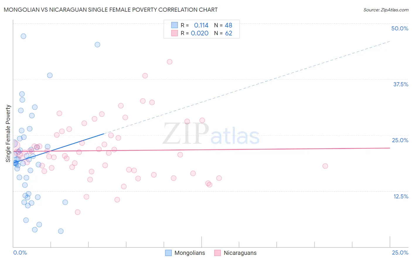 Mongolian vs Nicaraguan Single Female Poverty