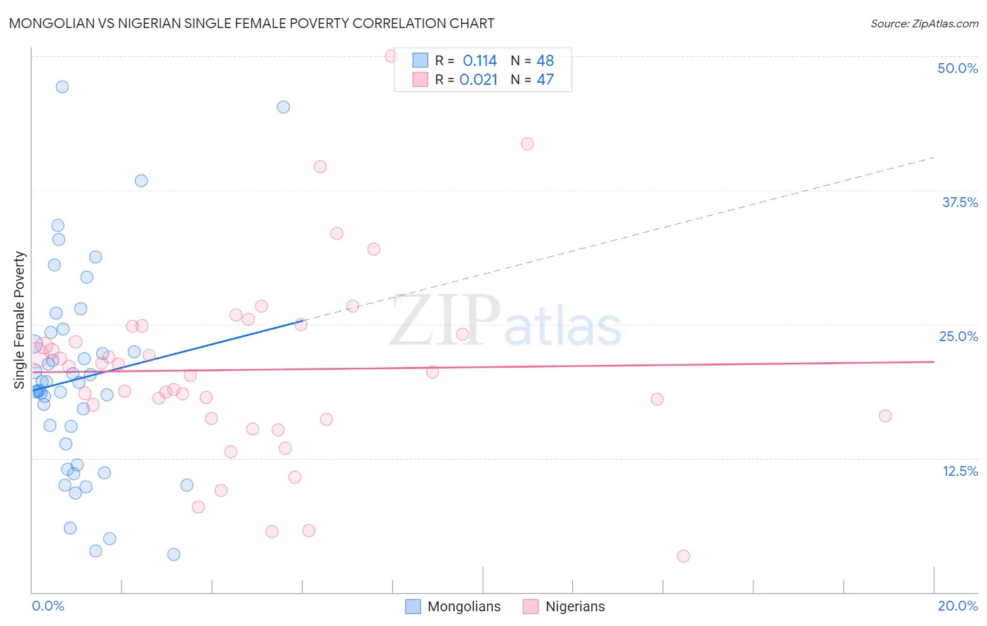 Mongolian vs Nigerian Single Female Poverty