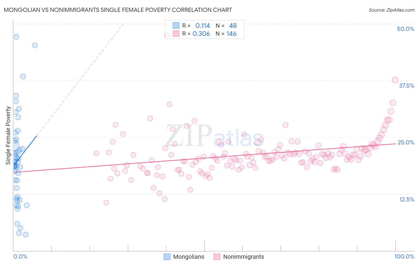 Mongolian vs Nonimmigrants Single Female Poverty