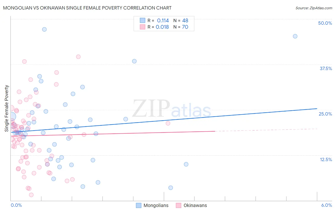 Mongolian vs Okinawan Single Female Poverty