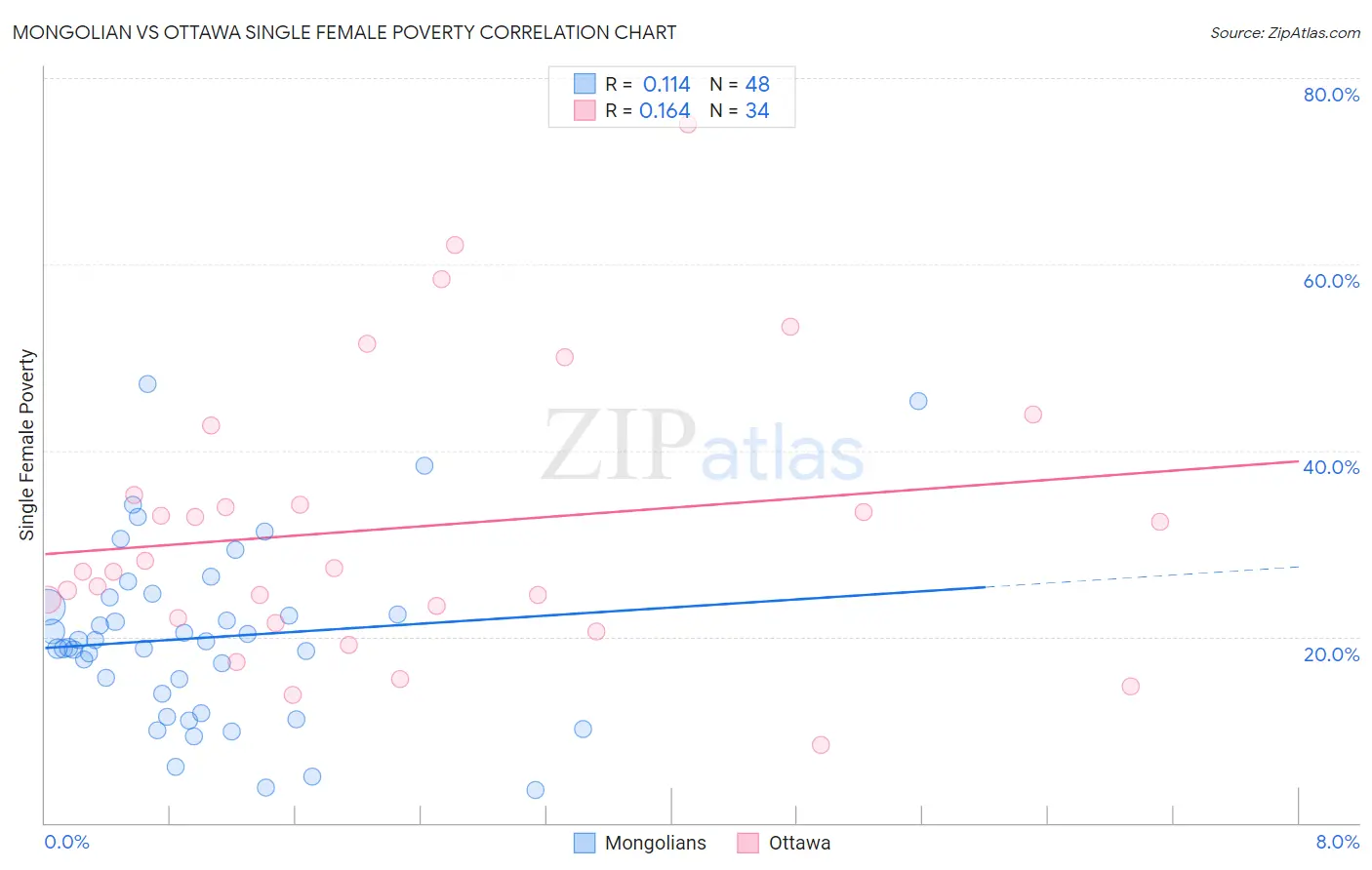 Mongolian vs Ottawa Single Female Poverty