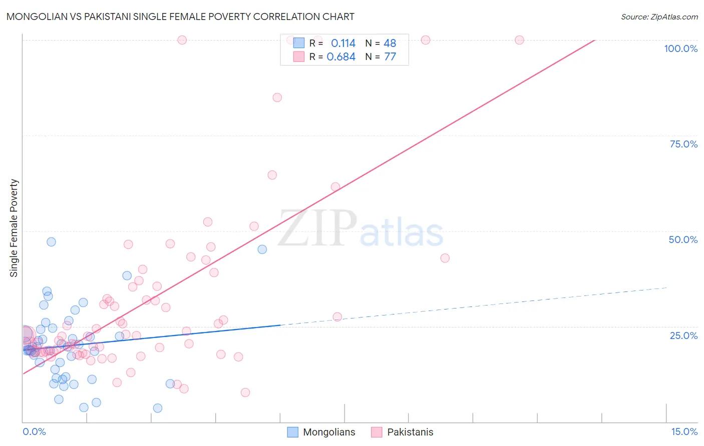 Mongolian vs Pakistani Single Female Poverty