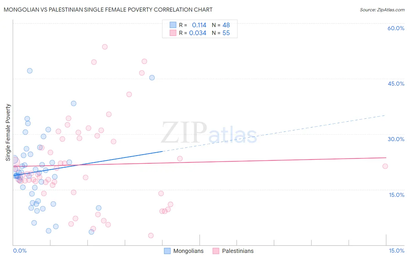 Mongolian vs Palestinian Single Female Poverty