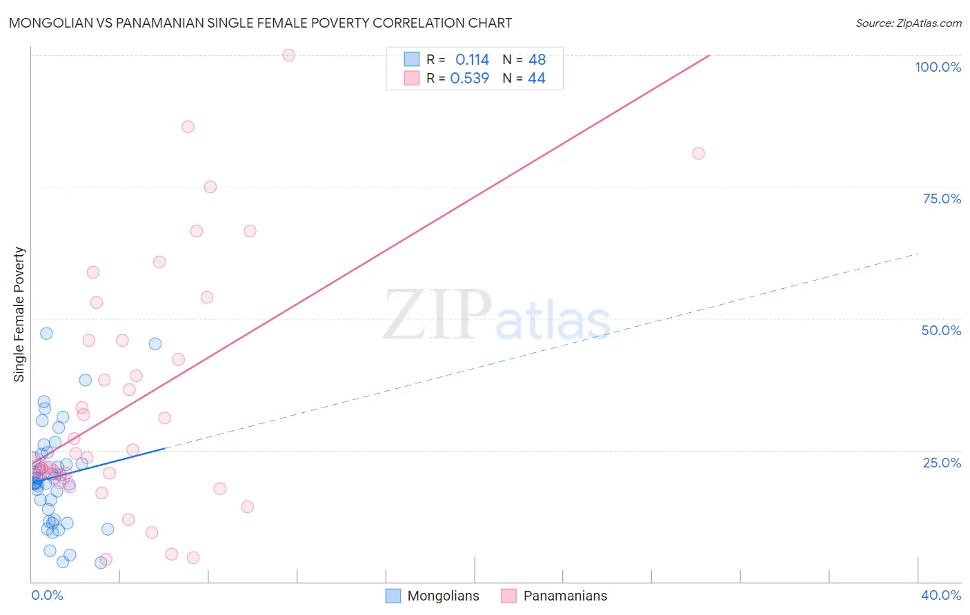 Mongolian vs Panamanian Single Female Poverty