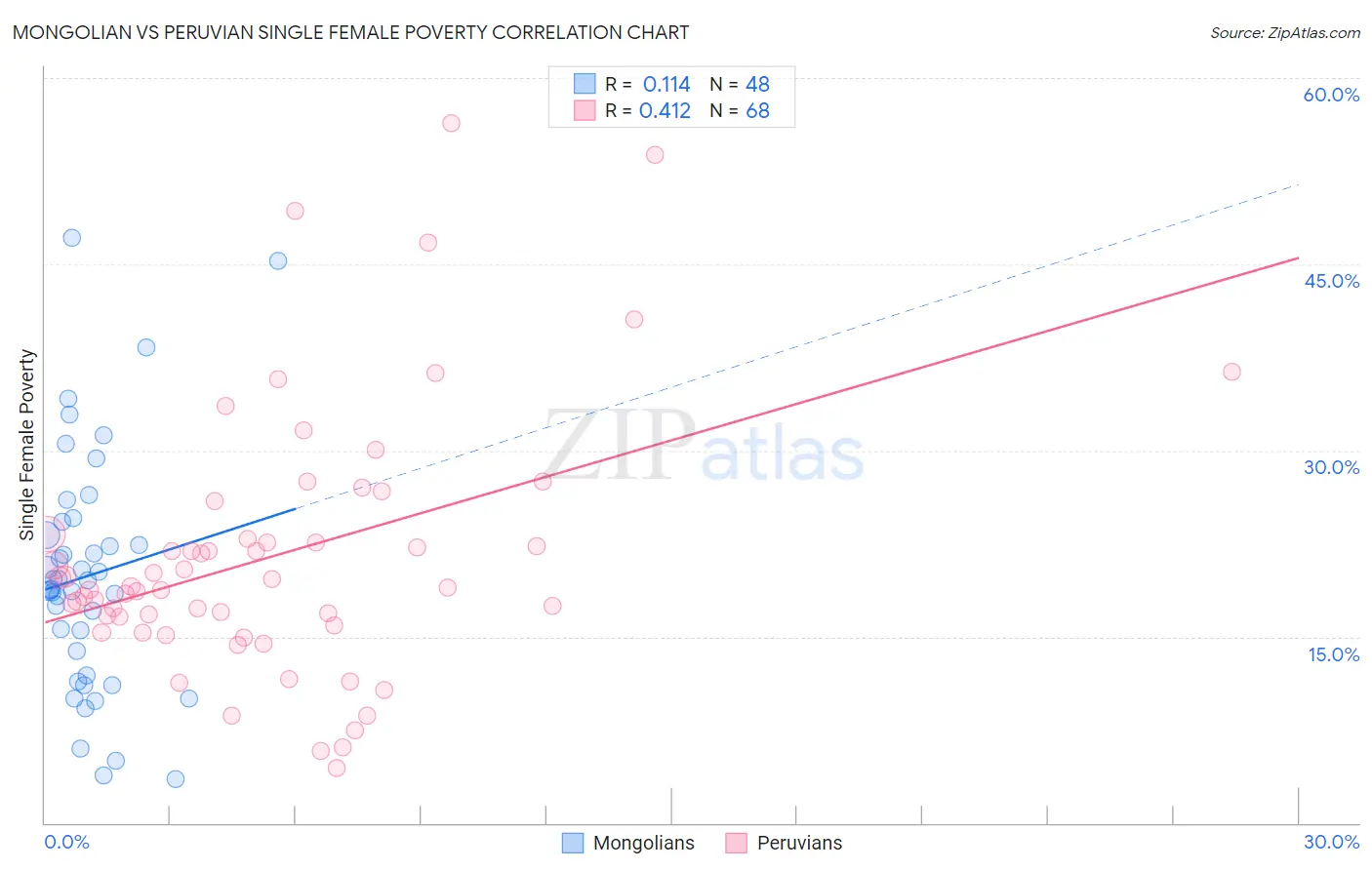 Mongolian vs Peruvian Single Female Poverty