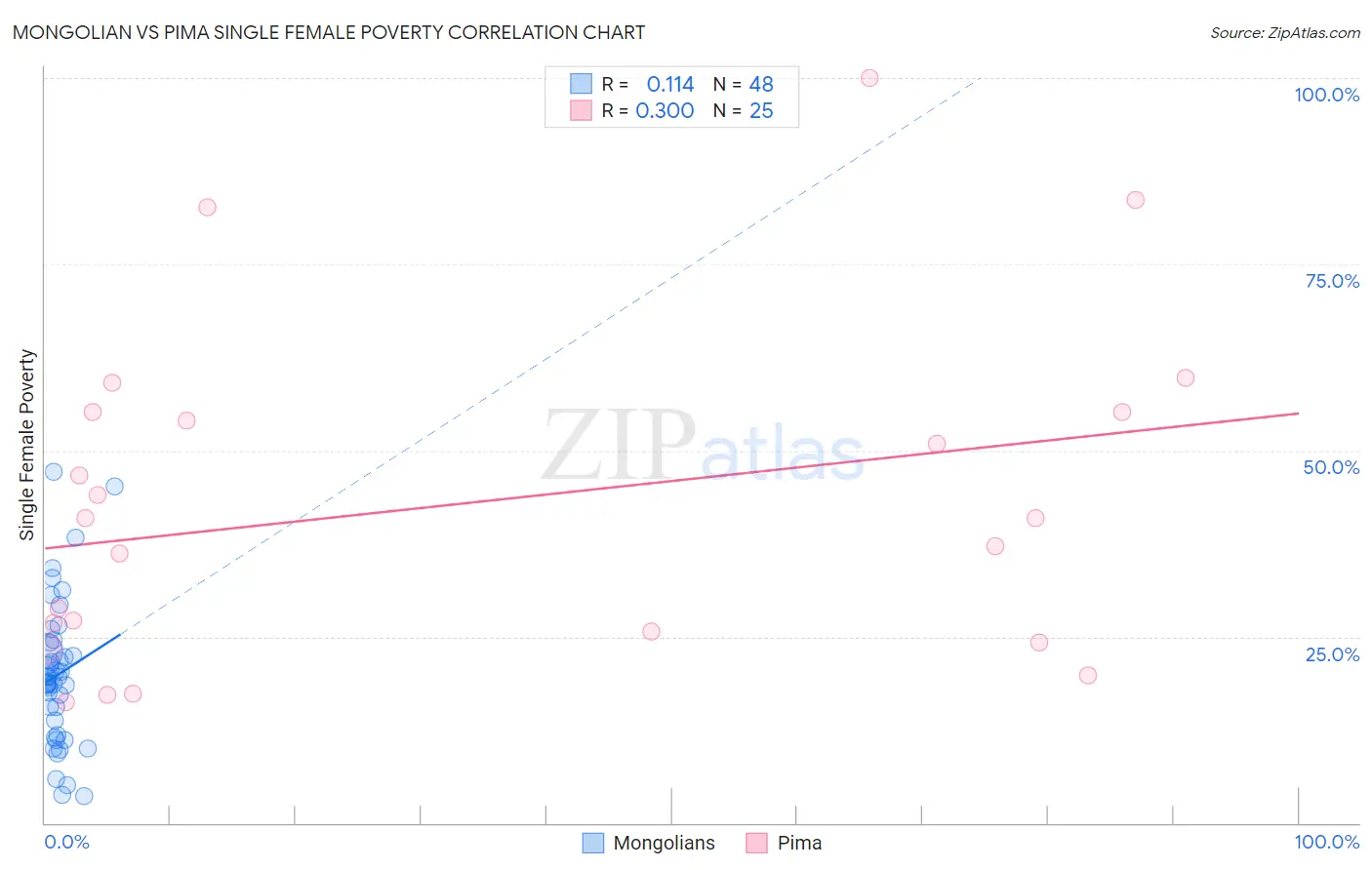 Mongolian vs Pima Single Female Poverty