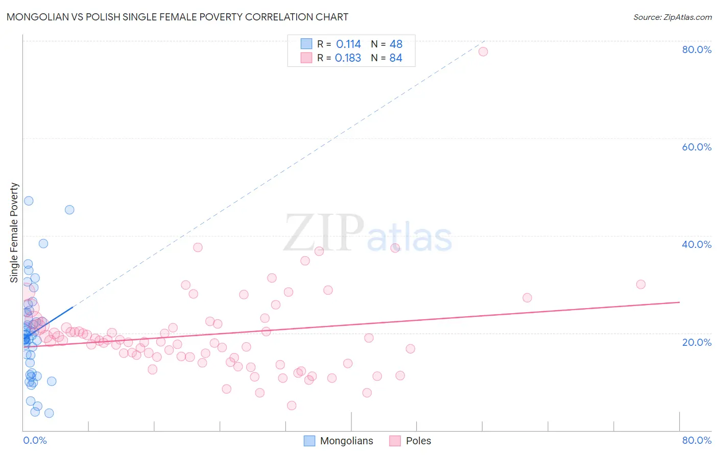 Mongolian vs Polish Single Female Poverty