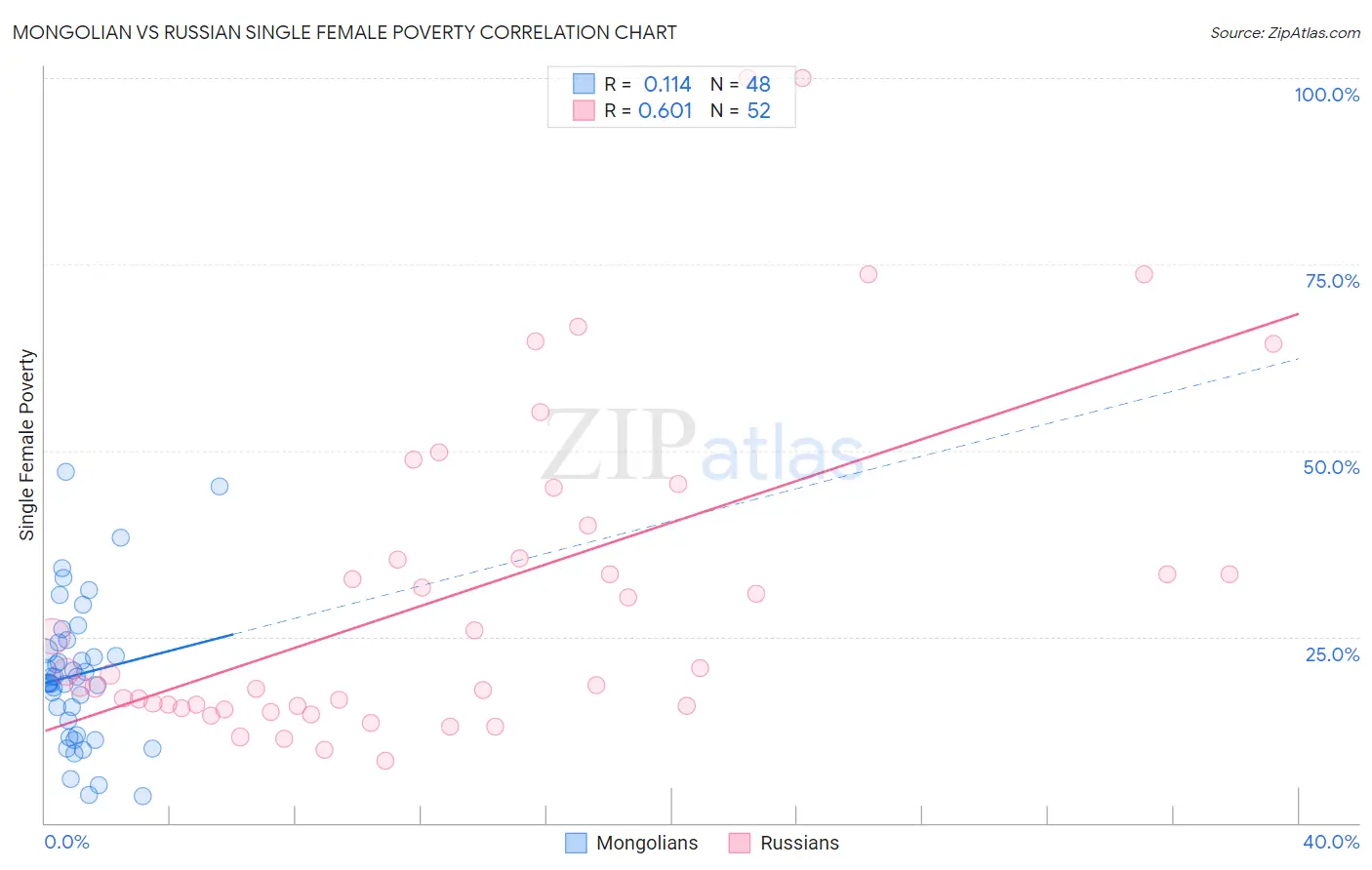 Mongolian vs Russian Single Female Poverty