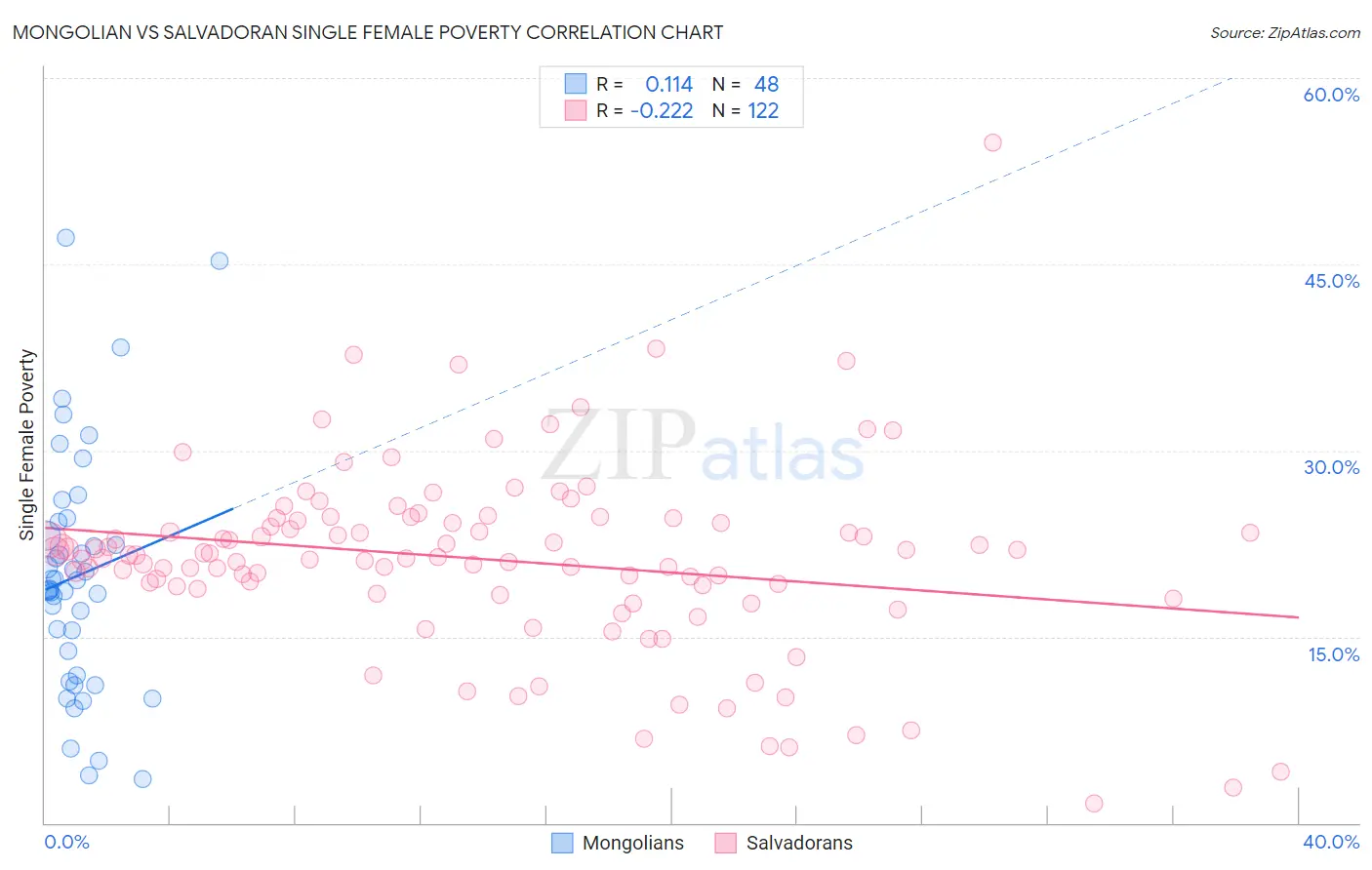 Mongolian vs Salvadoran Single Female Poverty