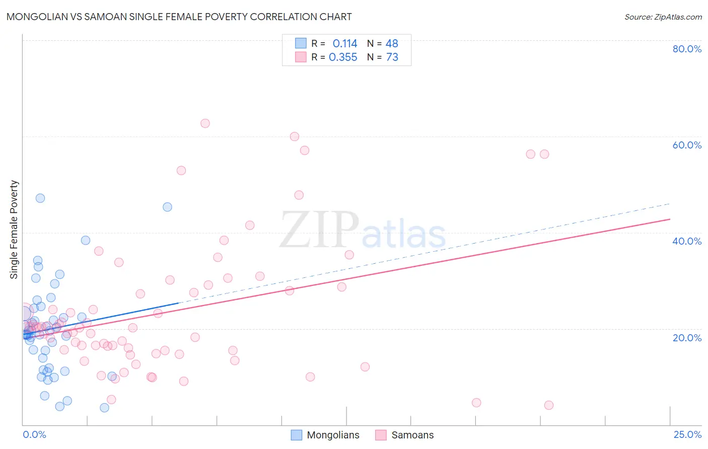 Mongolian vs Samoan Single Female Poverty