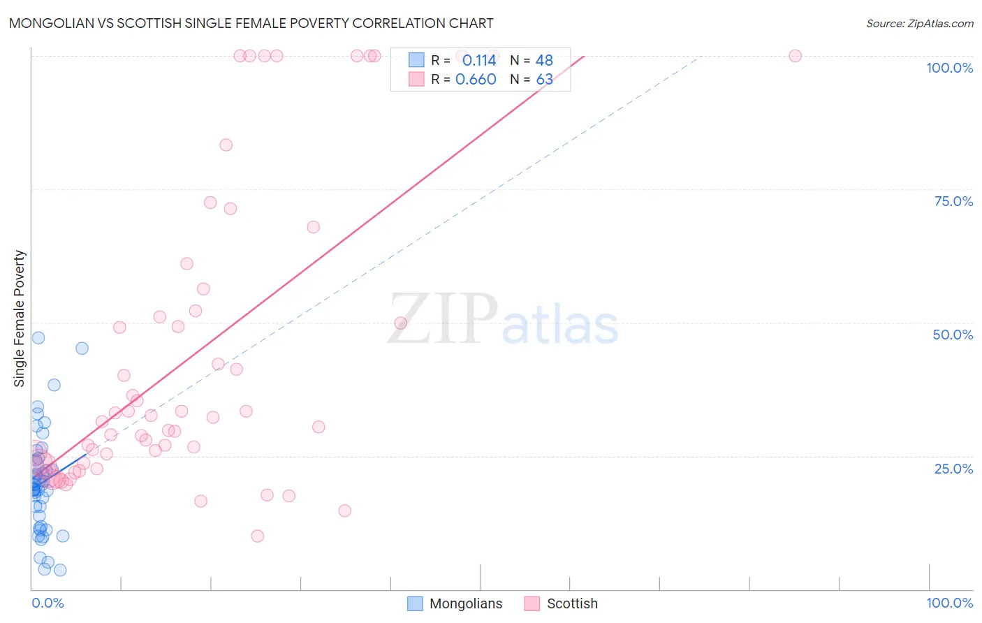 Mongolian vs Scottish Single Female Poverty