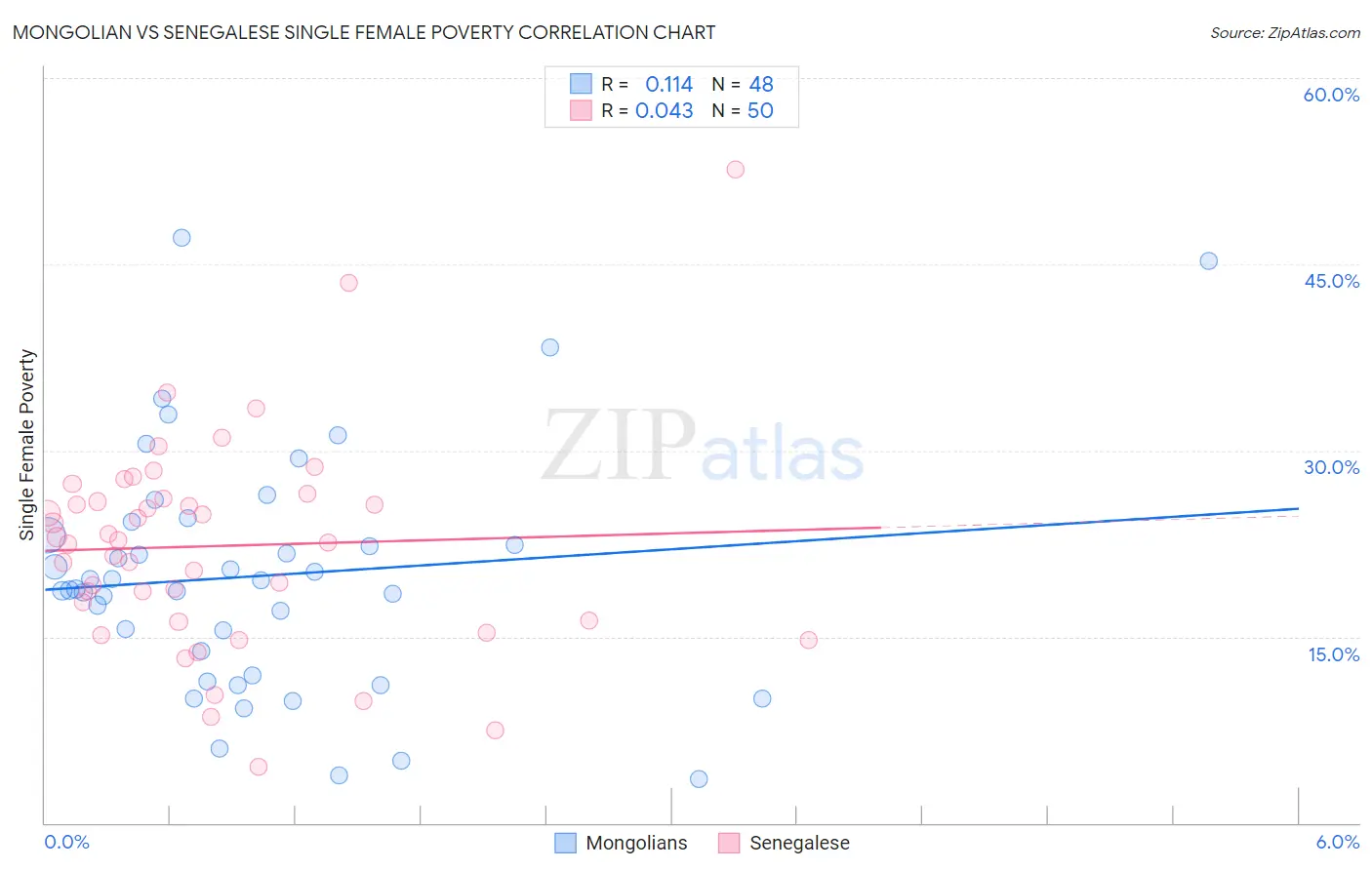 Mongolian vs Senegalese Single Female Poverty