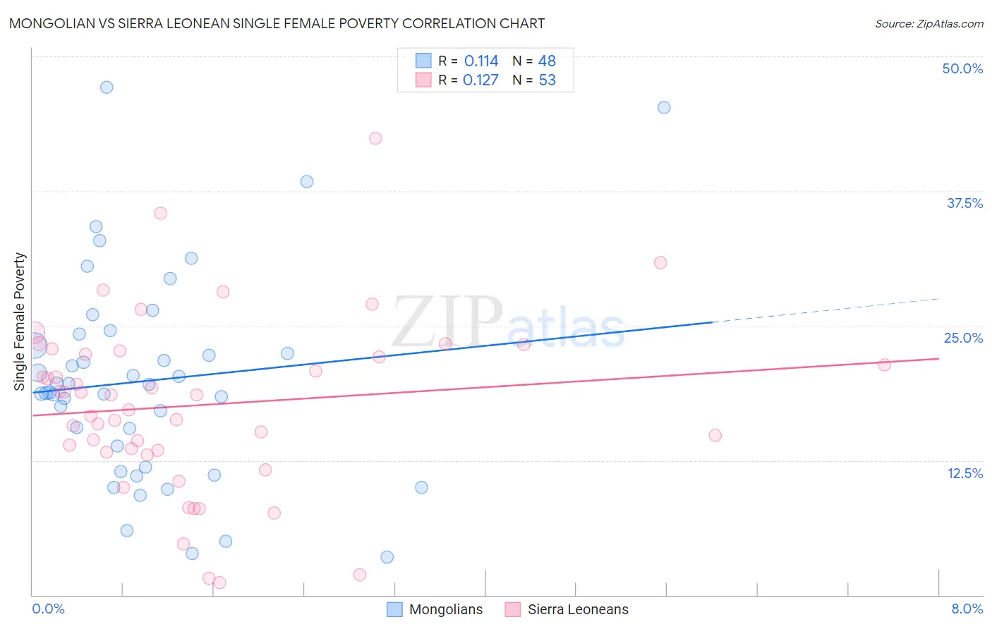 Mongolian vs Sierra Leonean Single Female Poverty