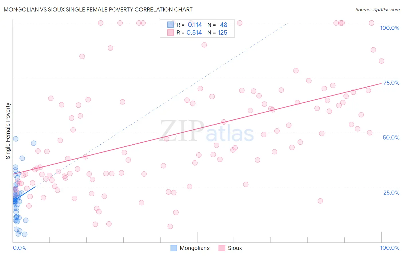 Mongolian vs Sioux Single Female Poverty