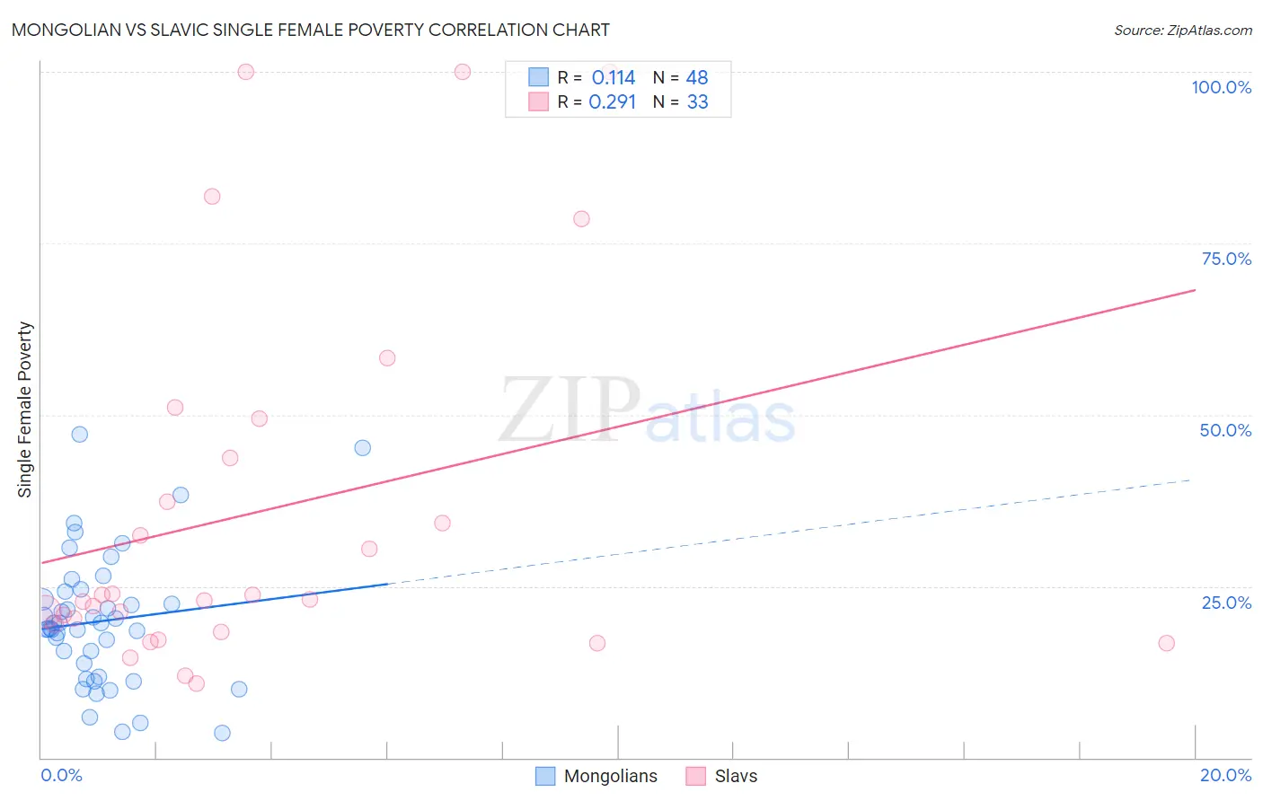 Mongolian vs Slavic Single Female Poverty