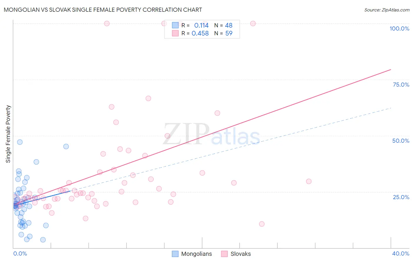 Mongolian vs Slovak Single Female Poverty