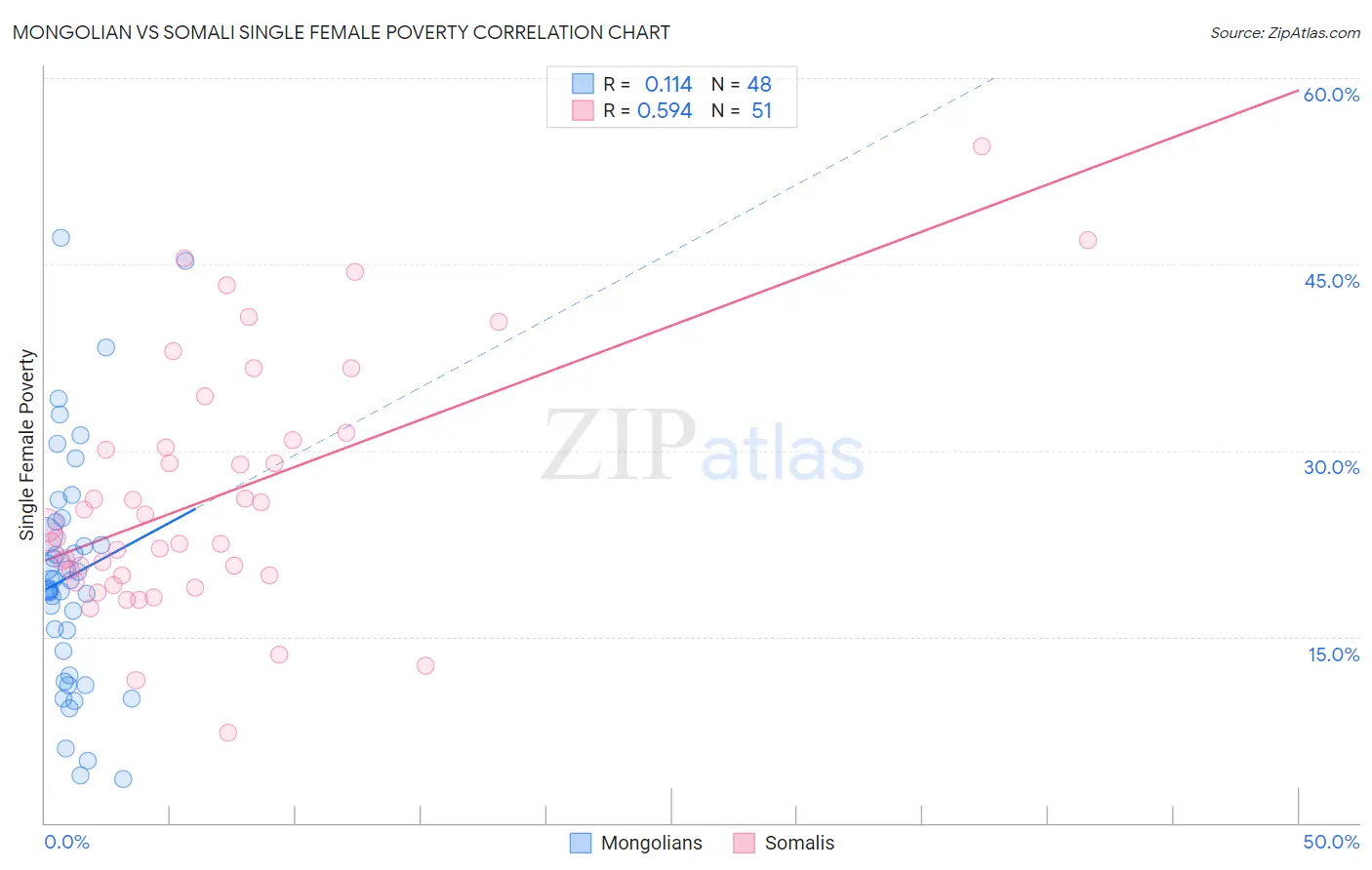Mongolian vs Somali Single Female Poverty
