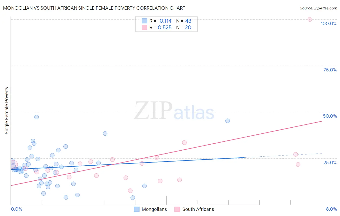 Mongolian vs South African Single Female Poverty