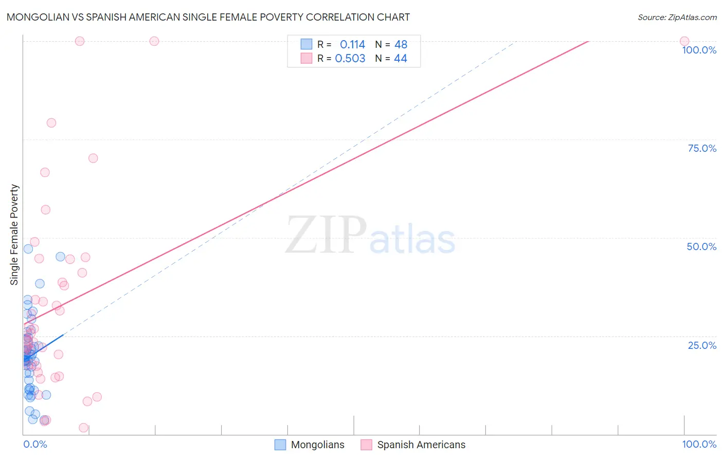 Mongolian vs Spanish American Single Female Poverty