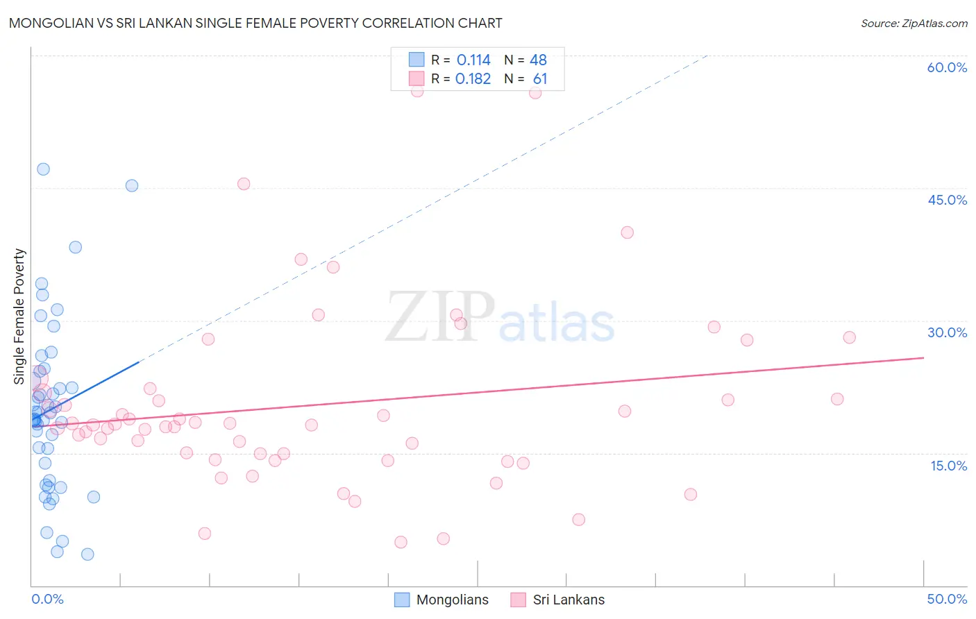 Mongolian vs Sri Lankan Single Female Poverty