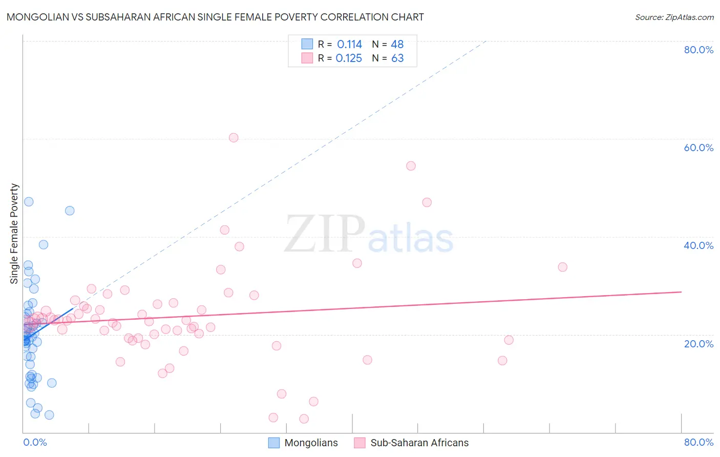 Mongolian vs Subsaharan African Single Female Poverty