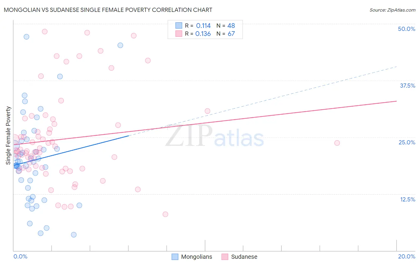 Mongolian vs Sudanese Single Female Poverty