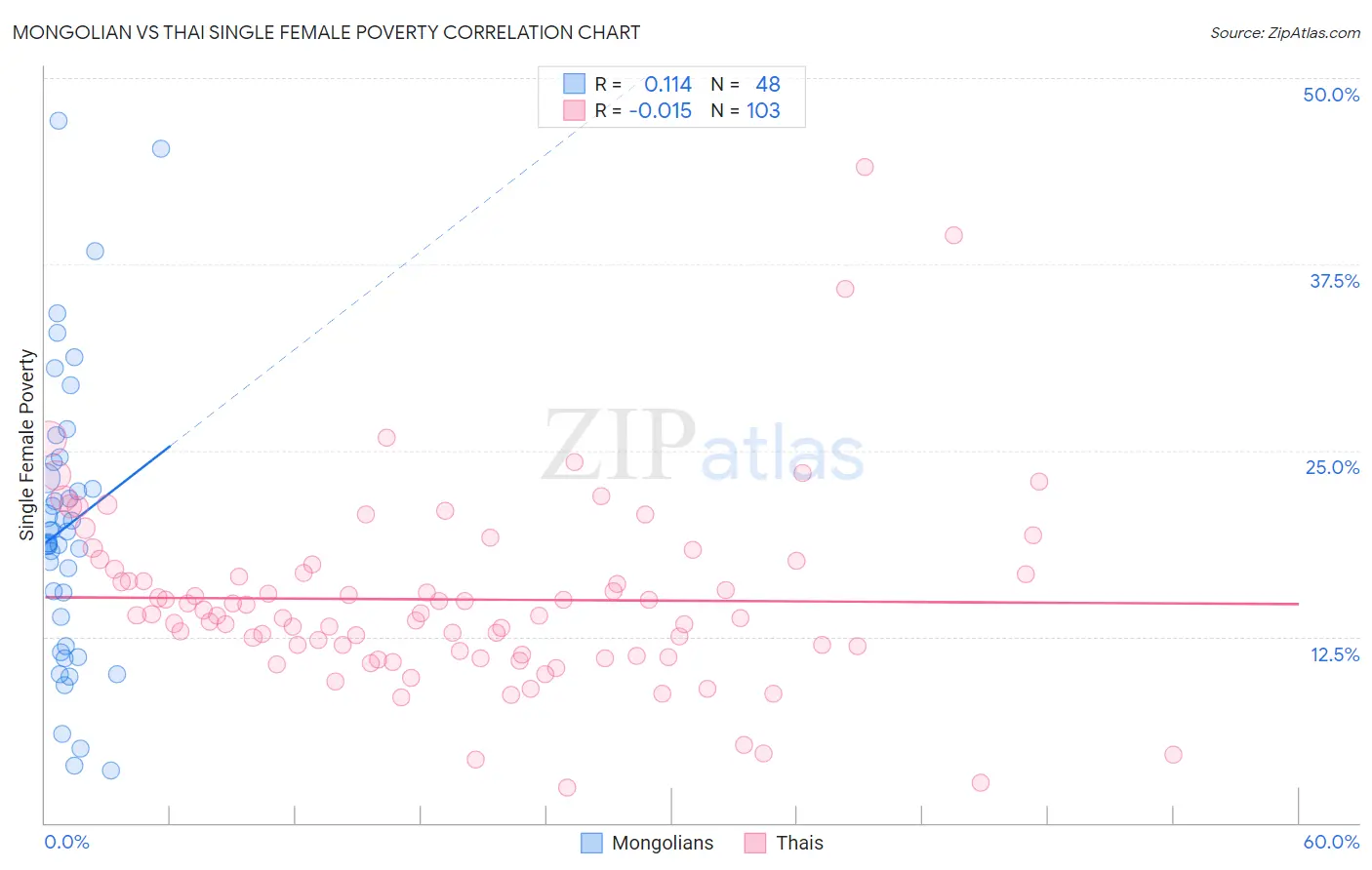 Mongolian vs Thai Single Female Poverty