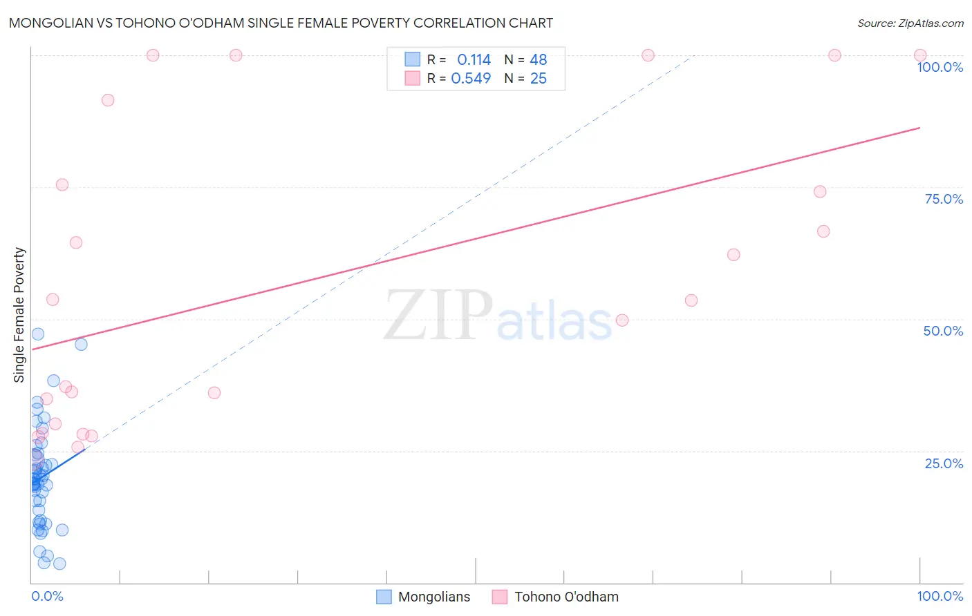 Mongolian vs Tohono O'odham Single Female Poverty