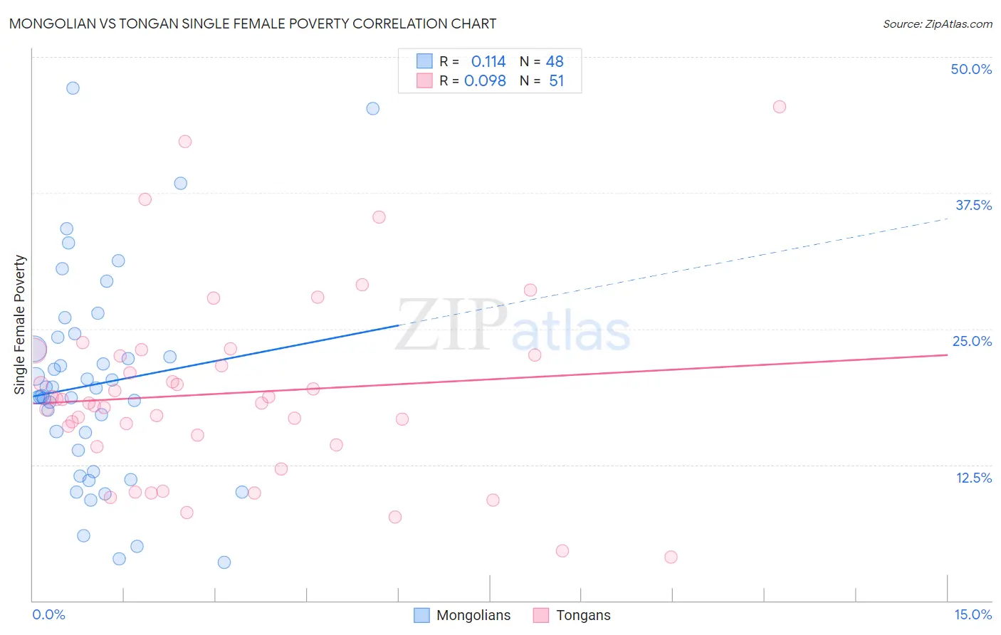 Mongolian vs Tongan Single Female Poverty