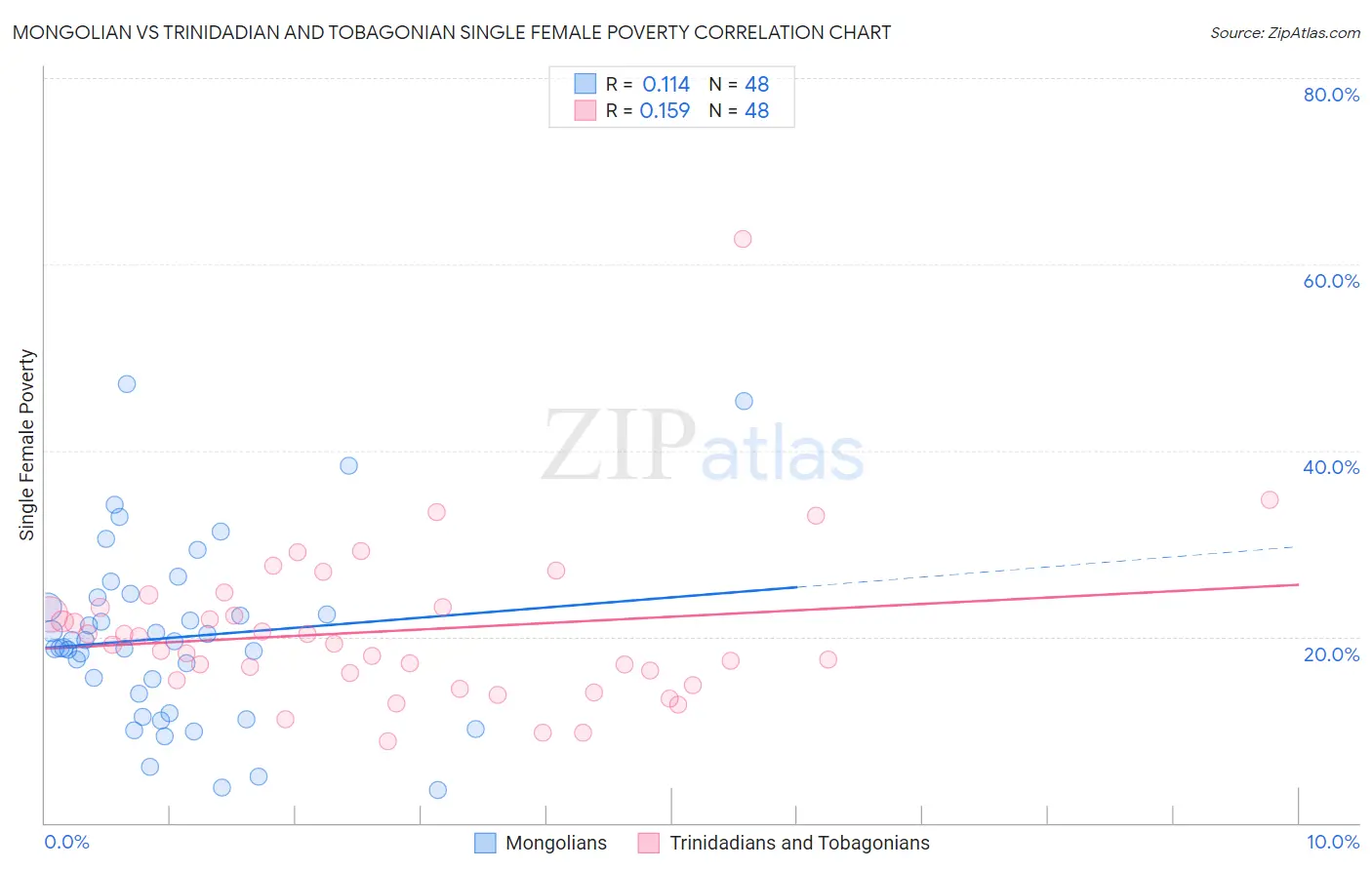 Mongolian vs Trinidadian and Tobagonian Single Female Poverty