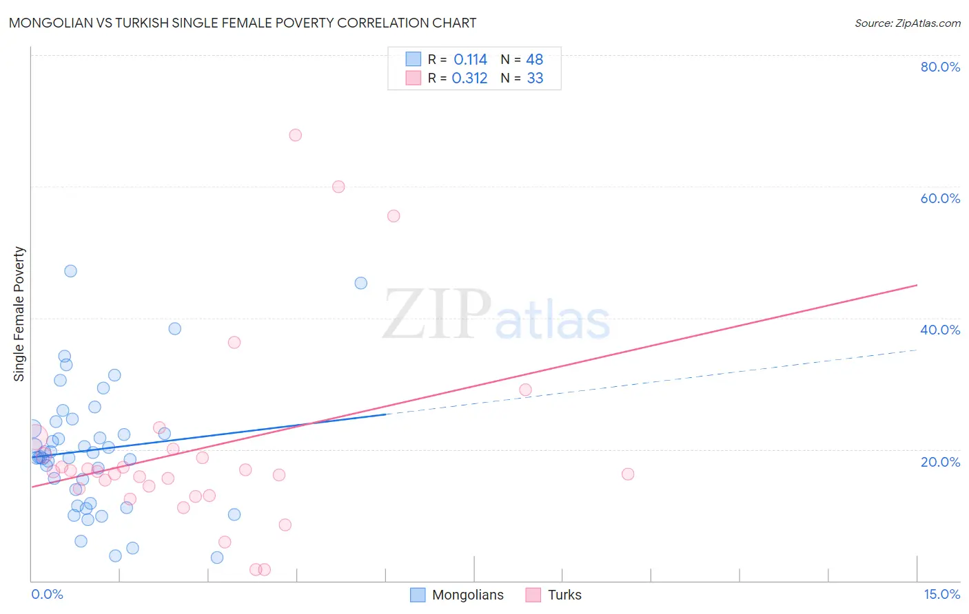 Mongolian vs Turkish Single Female Poverty