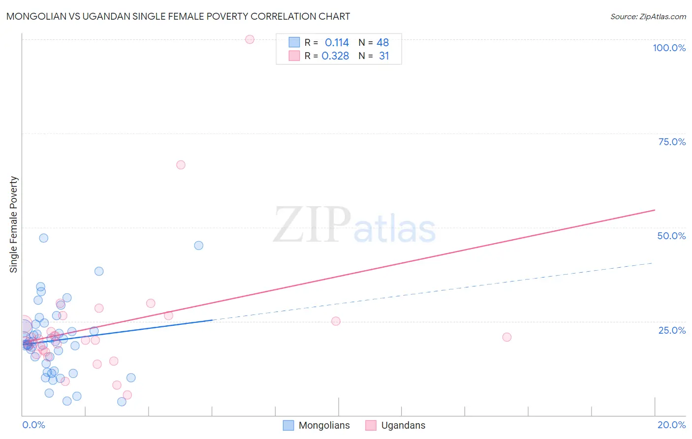 Mongolian vs Ugandan Single Female Poverty