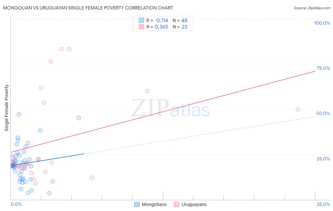 Mongolian vs Uruguayan Single Female Poverty