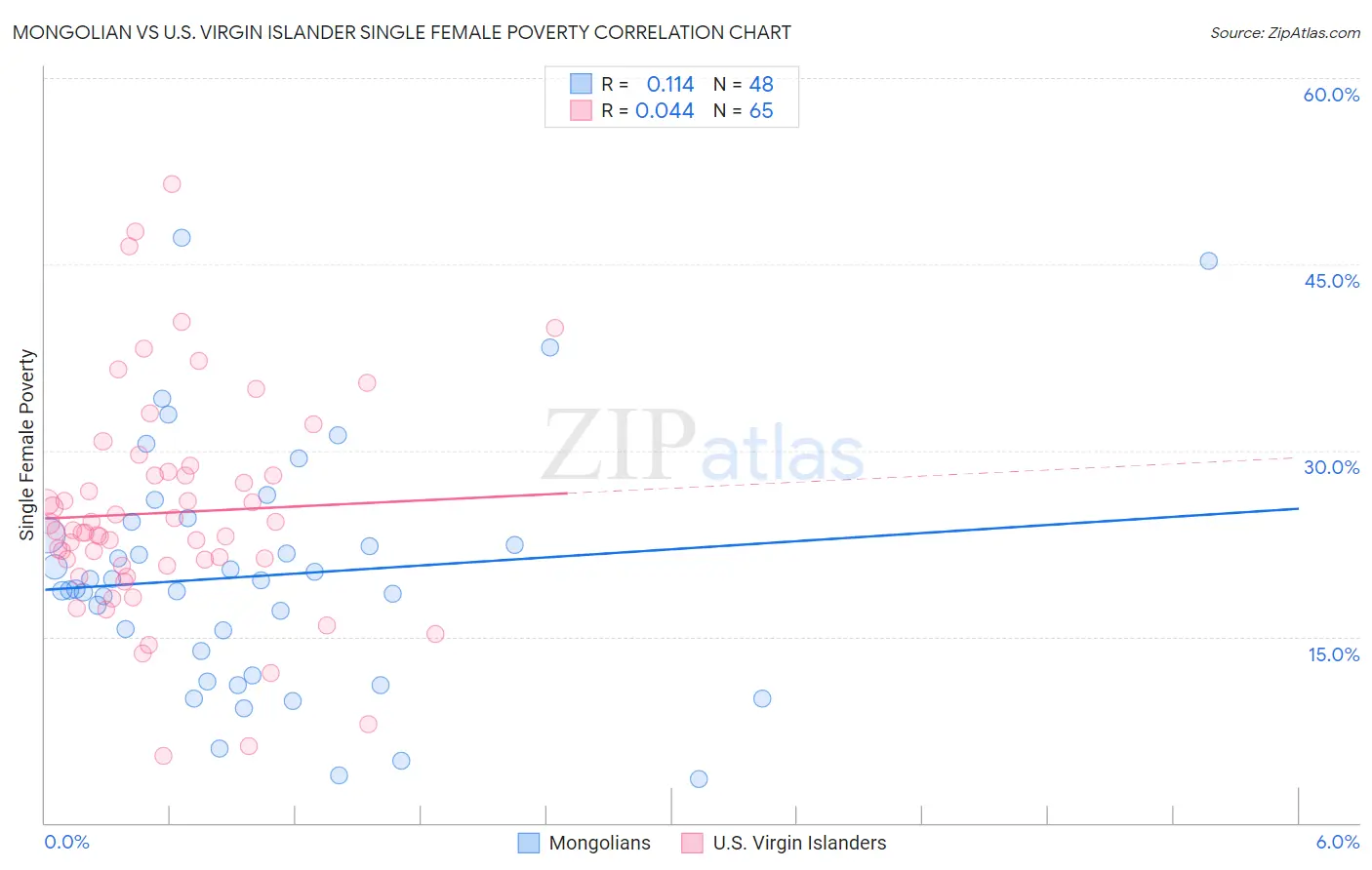 Mongolian vs U.S. Virgin Islander Single Female Poverty