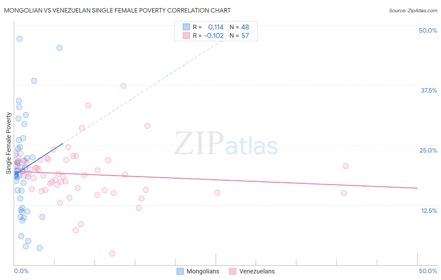 Mongolian vs Venezuelan Single Female Poverty