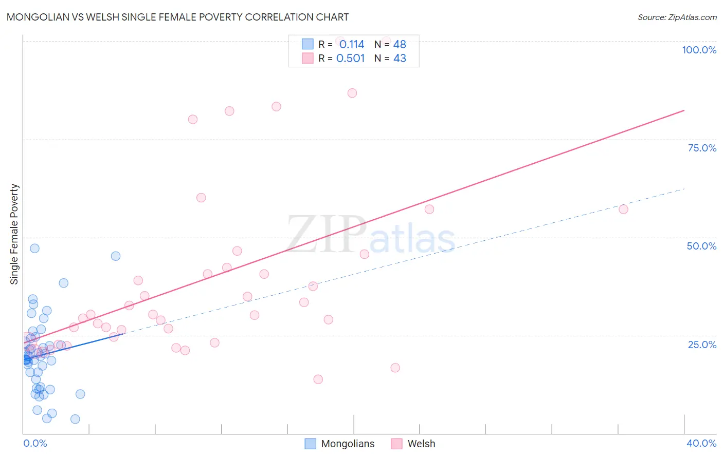 Mongolian vs Welsh Single Female Poverty