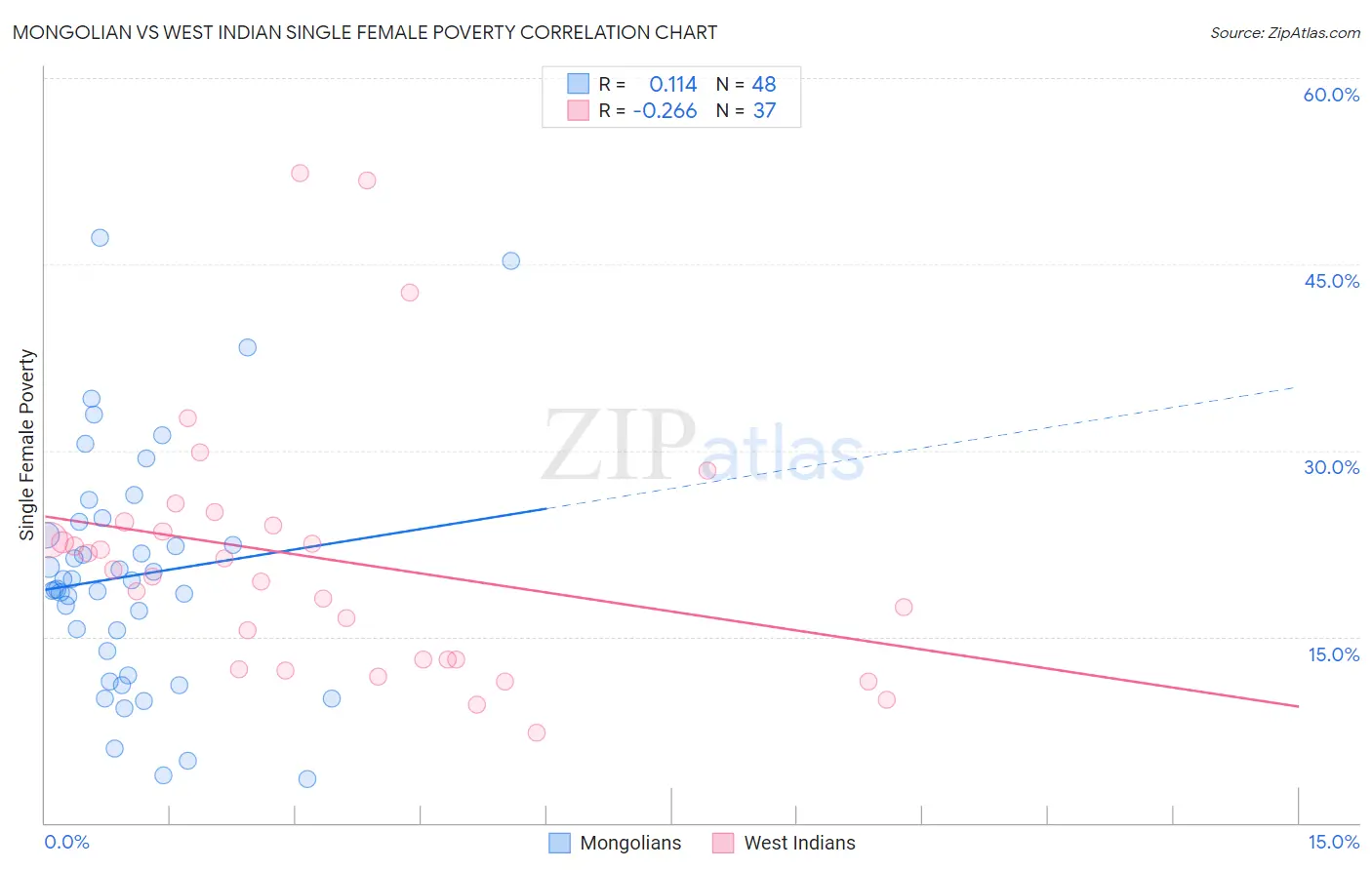 Mongolian vs West Indian Single Female Poverty