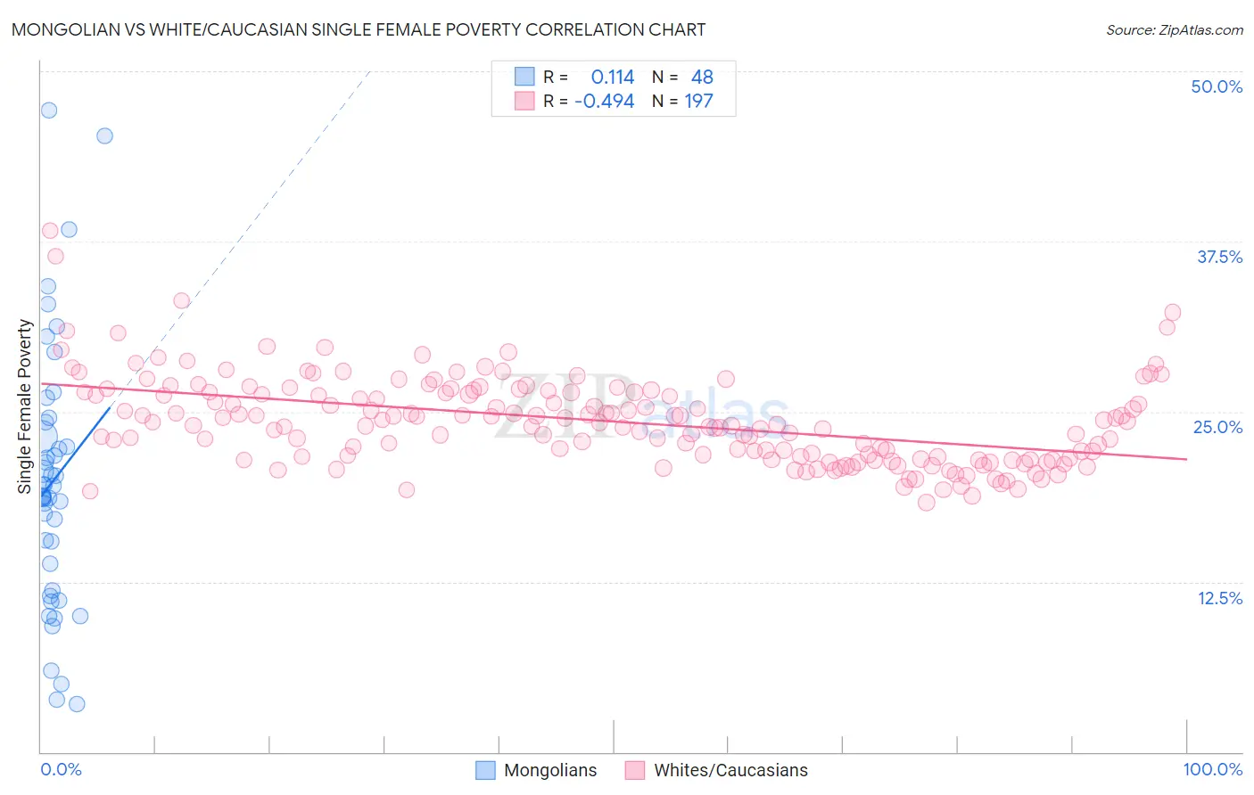 Mongolian vs White/Caucasian Single Female Poverty
