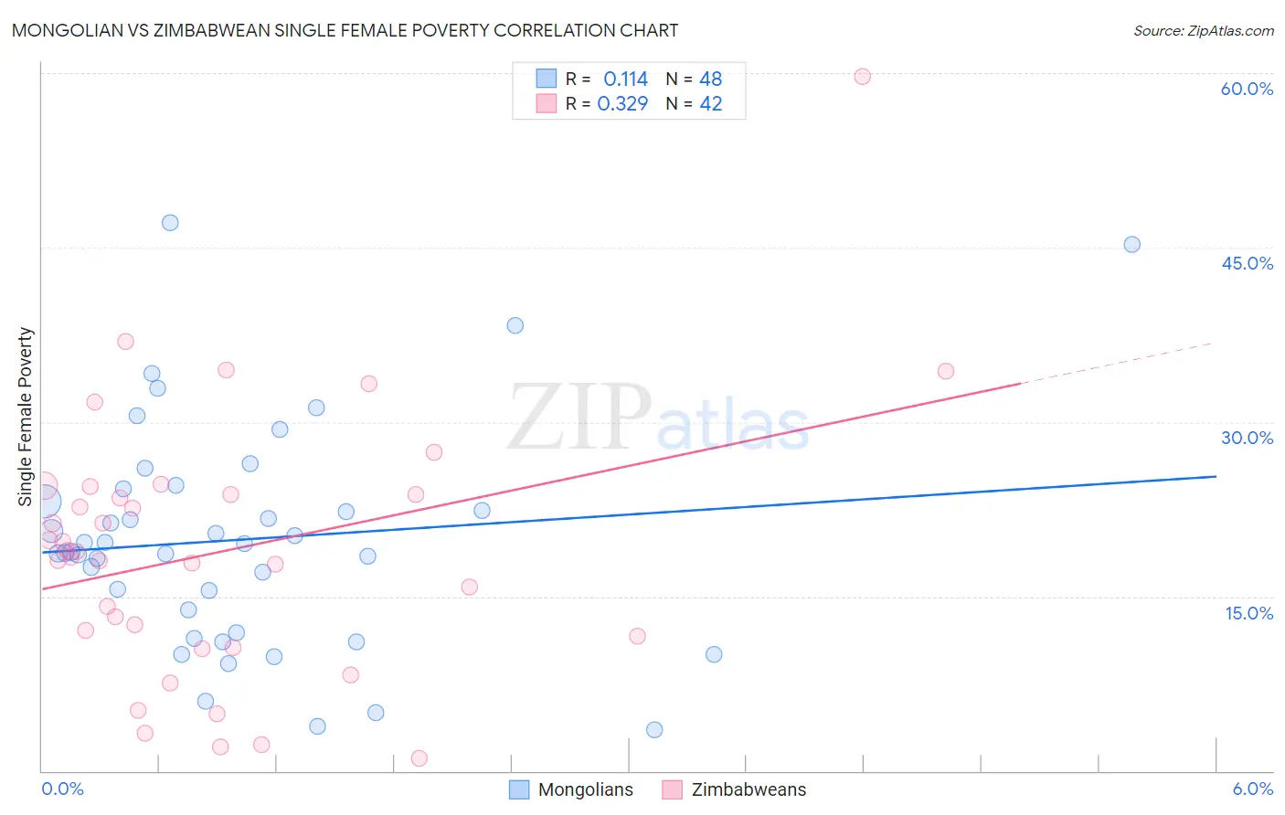 Mongolian vs Zimbabwean Single Female Poverty