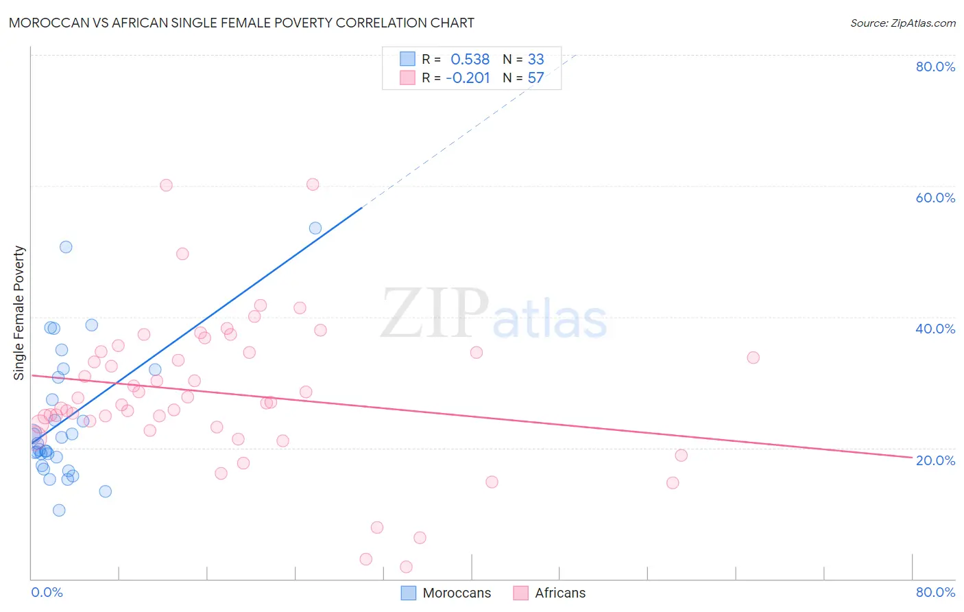 Moroccan vs African Single Female Poverty