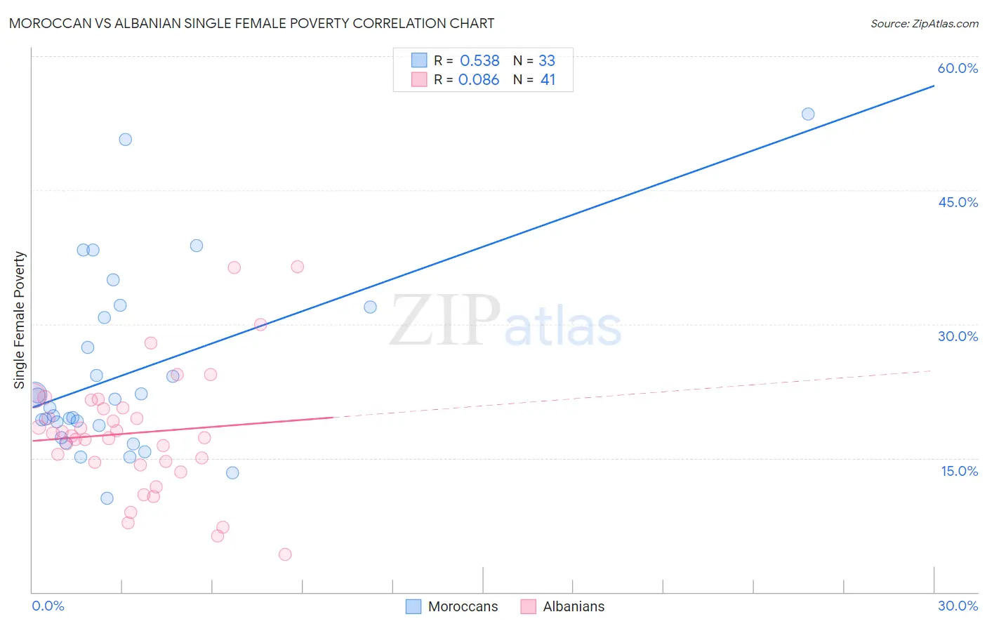 Moroccan vs Albanian Single Female Poverty